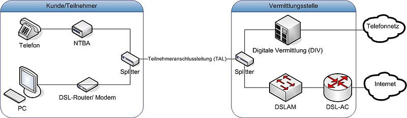 Schematische Darstellung der Funktionsweise von ADSL